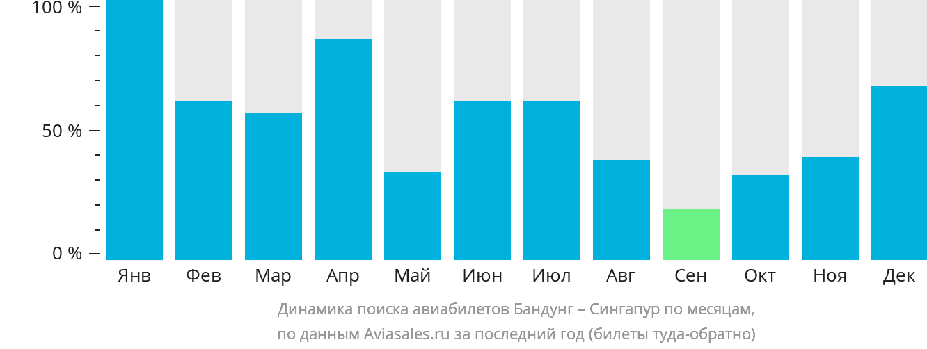 Динамика поиска авиабилетов из Бандунга в Сингапур по месяцам