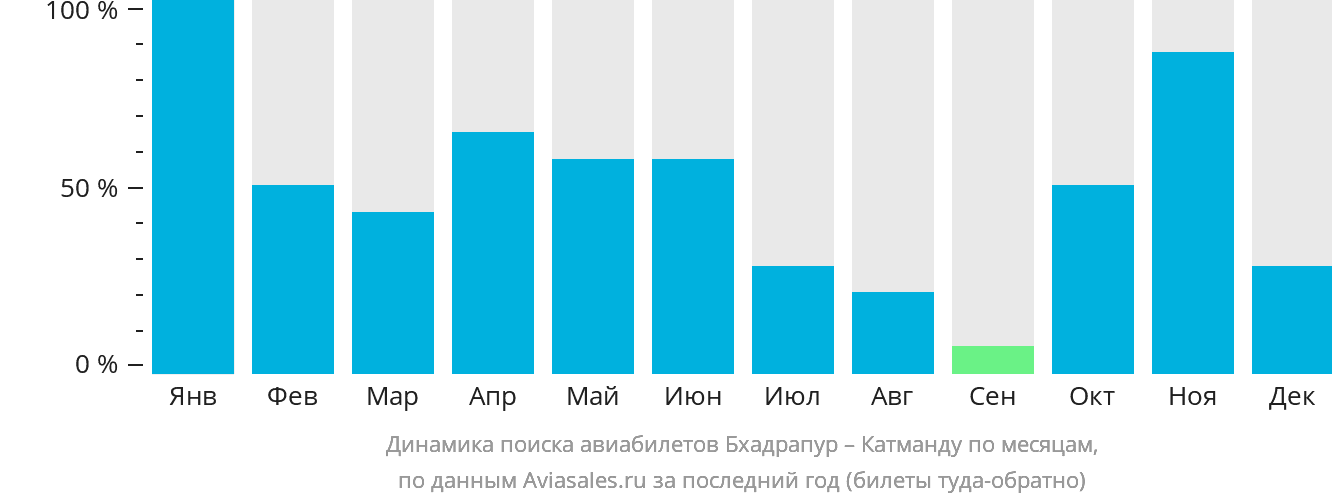 Динамика поиска авиабилетов из Бхадрапура в Катманду по месяцам