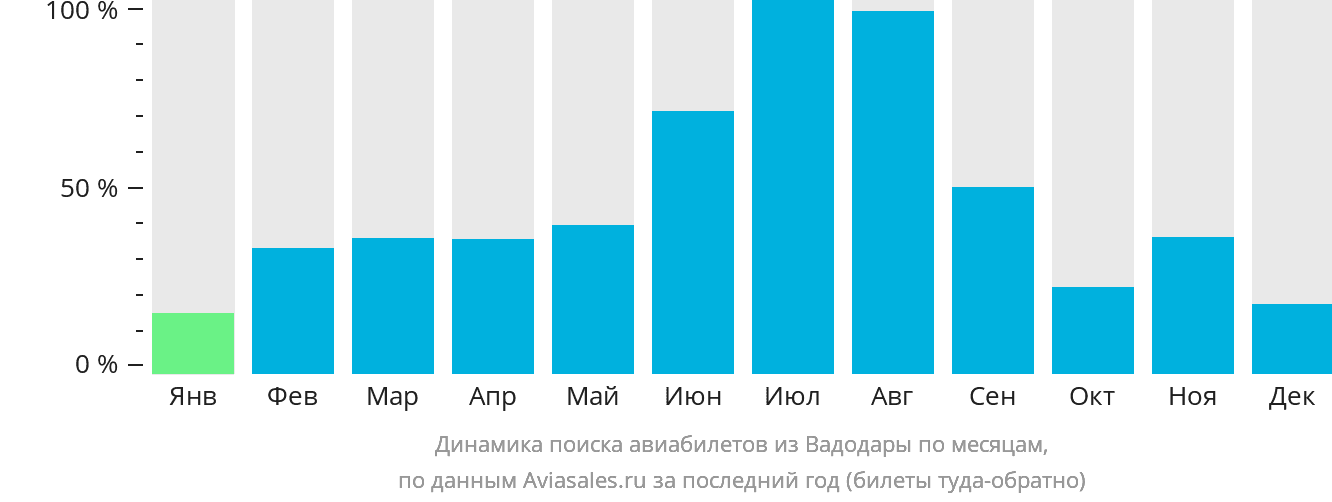 Динамика поиска авиабилетов из Вадодары по месяцам
