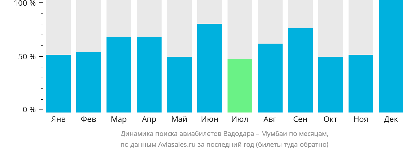 Динамика поиска авиабилетов из Вадодары в Мумбаи по месяцам