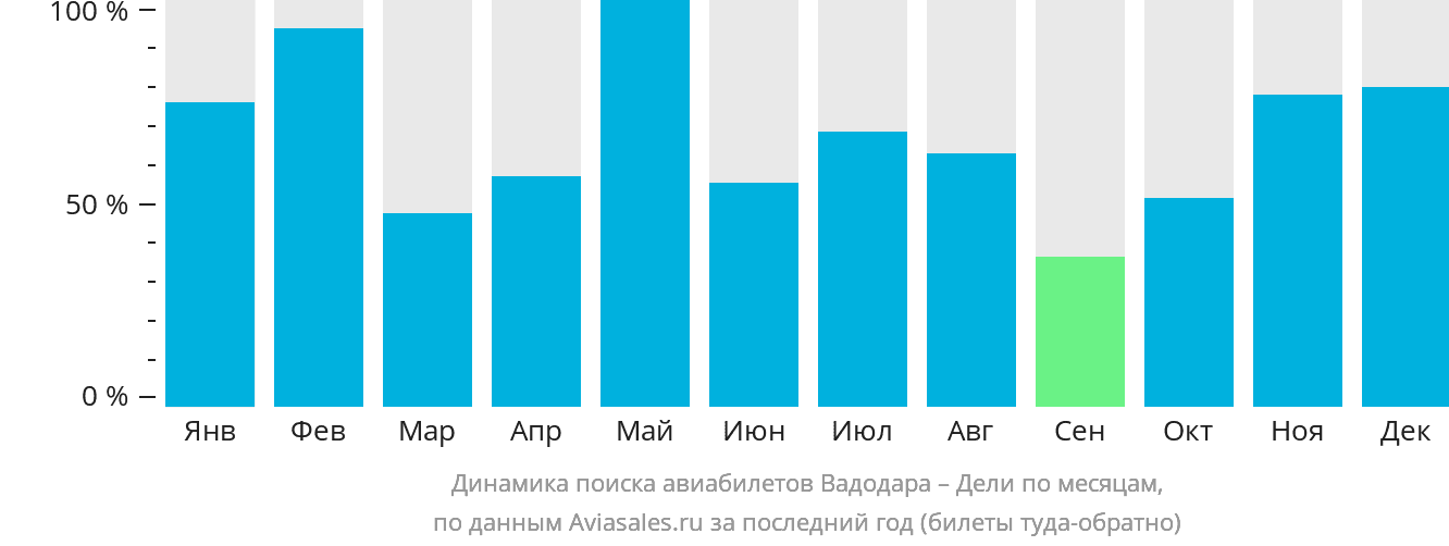Динамика поиска авиабилетов из Вадодары в Дели по месяцам