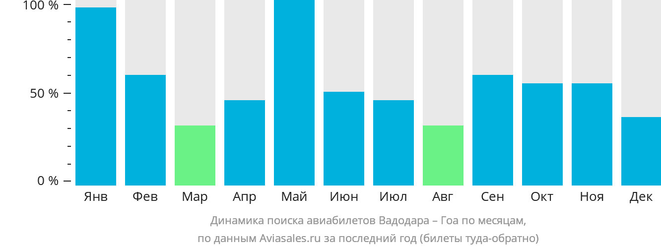Динамика поиска авиабилетов из Вадодары в Гоа по месяцам