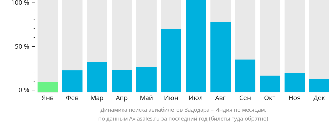 Динамика поиска авиабилетов из Вадодары в Индию по месяцам