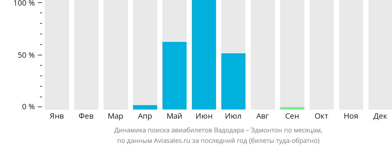 Динамика поиска авиабилетов из Вадодары в Эдмонтон по месяцам