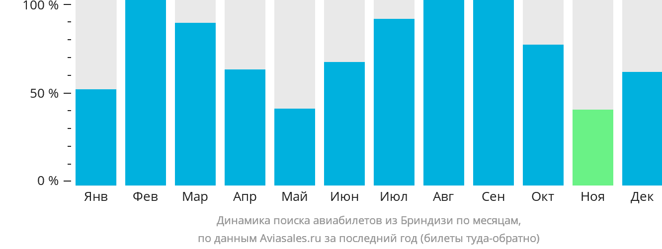 Динамика поиска авиабилетов из Бриндизи по месяцам