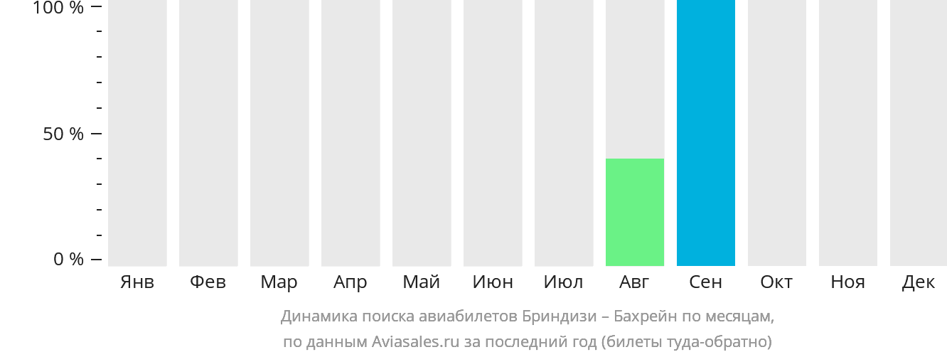Динамика поиска авиабилетов из Бриндизи в Бахрейн по месяцам