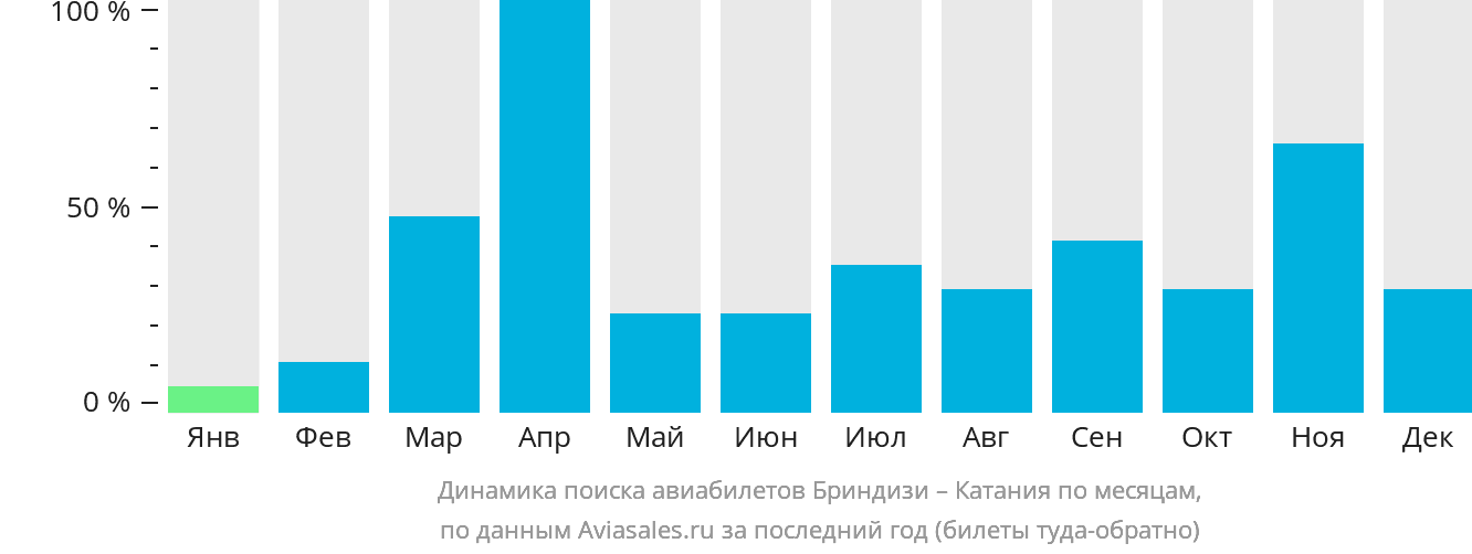 Динамика поиска авиабилетов из Бриндизи в Катанию по месяцам