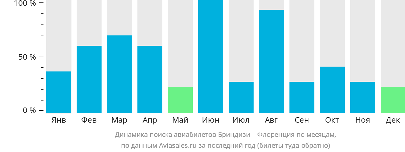 Динамика поиска авиабилетов из Бриндизи в Флоренцию по месяцам