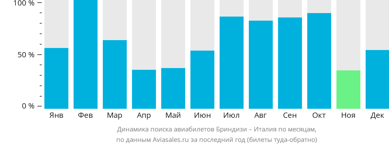 Динамика поиска авиабилетов из Бриндизи в Италию по месяцам