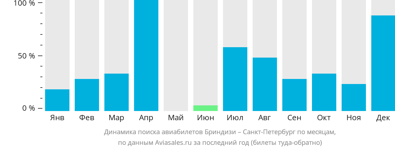 Динамика поиска авиабилетов из Бриндизи в Санкт-Петербург по месяцам