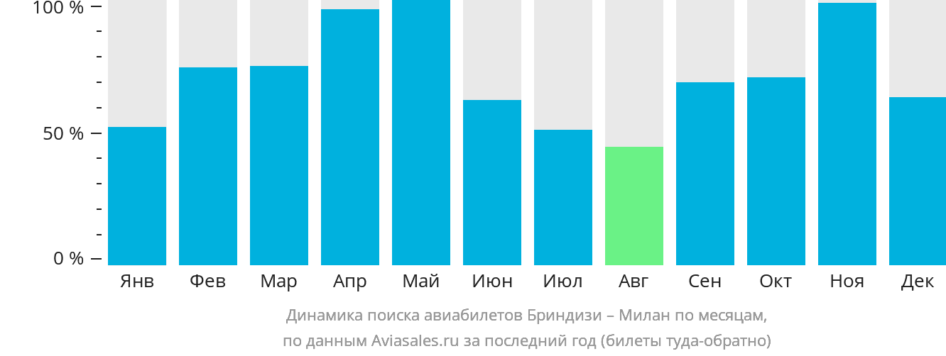 Динамика поиска авиабилетов из Бриндизи в Милан по месяцам