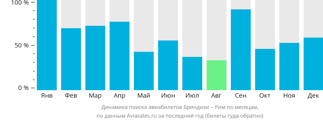 Динамика поиска авиабилетов из Бриндизи в Рим по месяцам