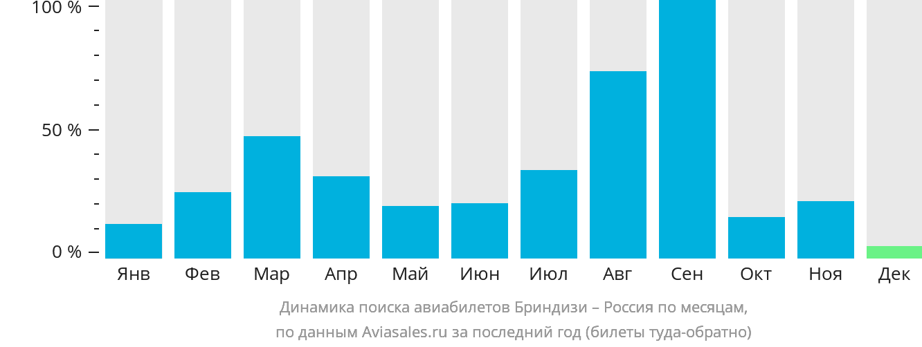 Динамика поиска авиабилетов из Бриндизи в Россию по месяцам