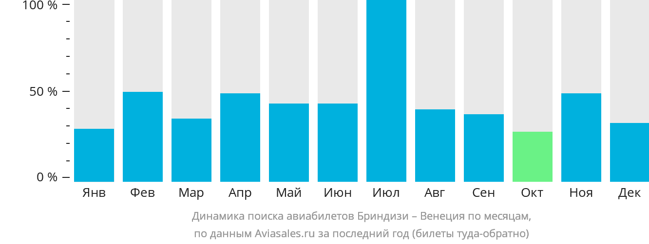 Динамика поиска авиабилетов из Бриндизи в Венецию по месяцам
