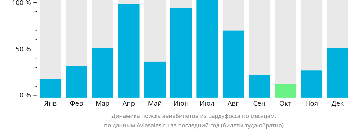 Динамика поиска авиабилетов из Бардуфосса по месяцам