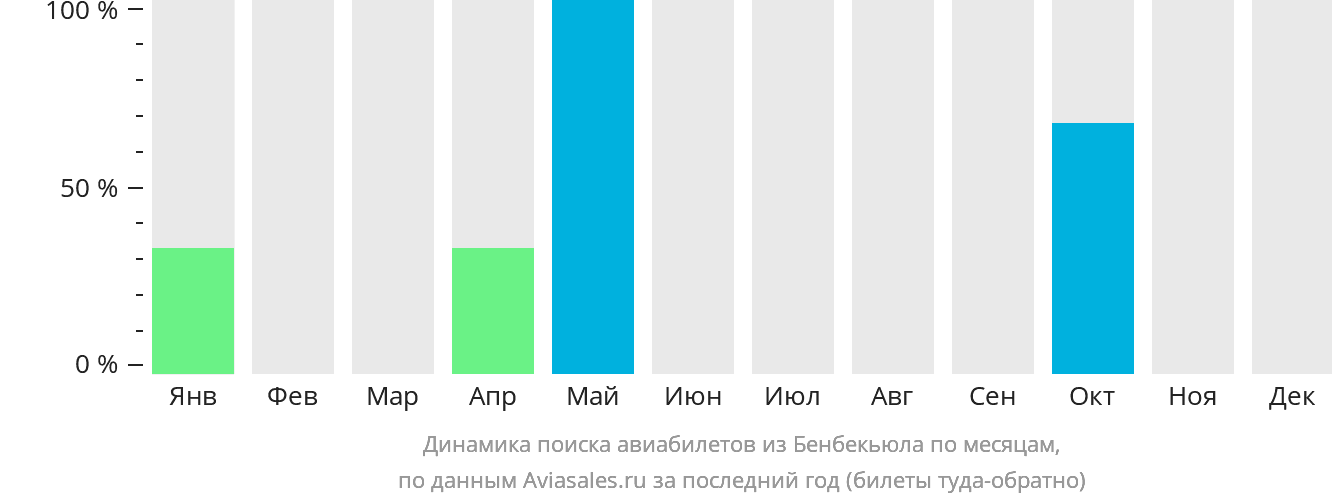 Динамика поиска авиабилетов из Бенбекьюла по месяцам