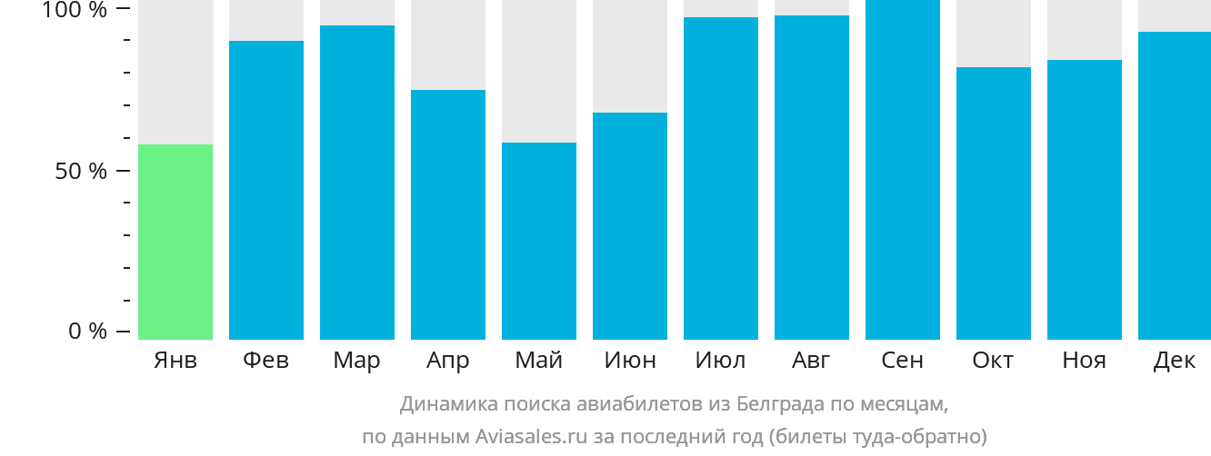 Динамика поиска авиабилетов из Белграда по месяцам