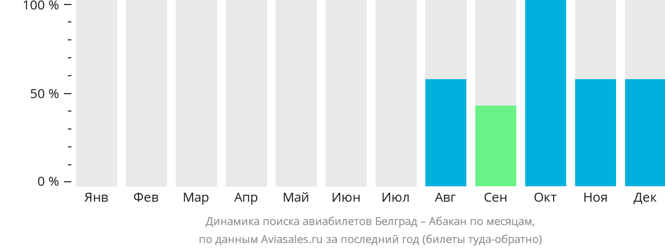 Динамика поиска авиабилетов из Белграда в Абакан по месяцам