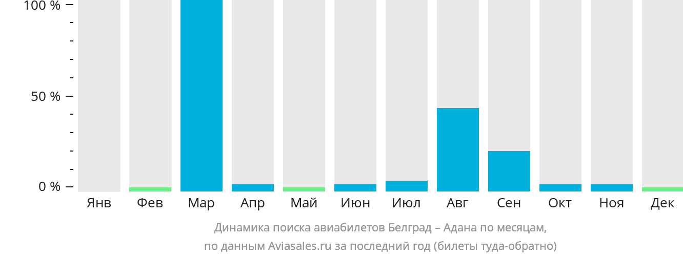 Динамика поиска авиабилетов из Белграда в Адану по месяцам