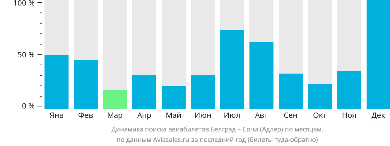 Динамика поиска авиабилетов из Белграда в Сочи по месяцам