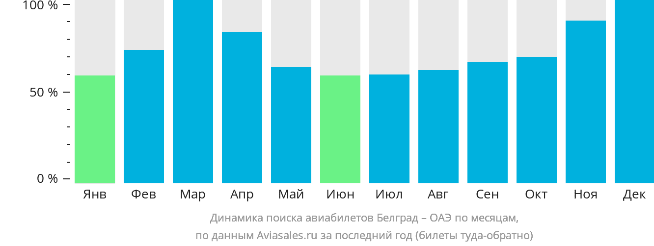 Динамика поиска авиабилетов из Белграда в ОАЭ по месяцам
