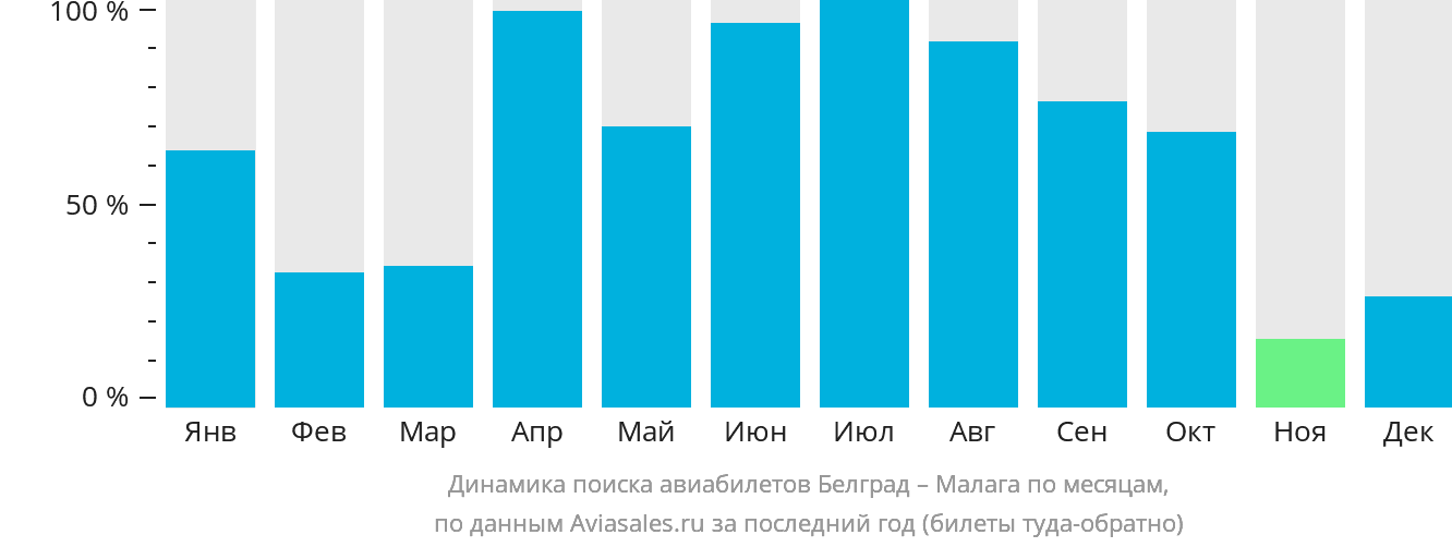 Динамика поиска авиабилетов из Белграда в Малагу по месяцам