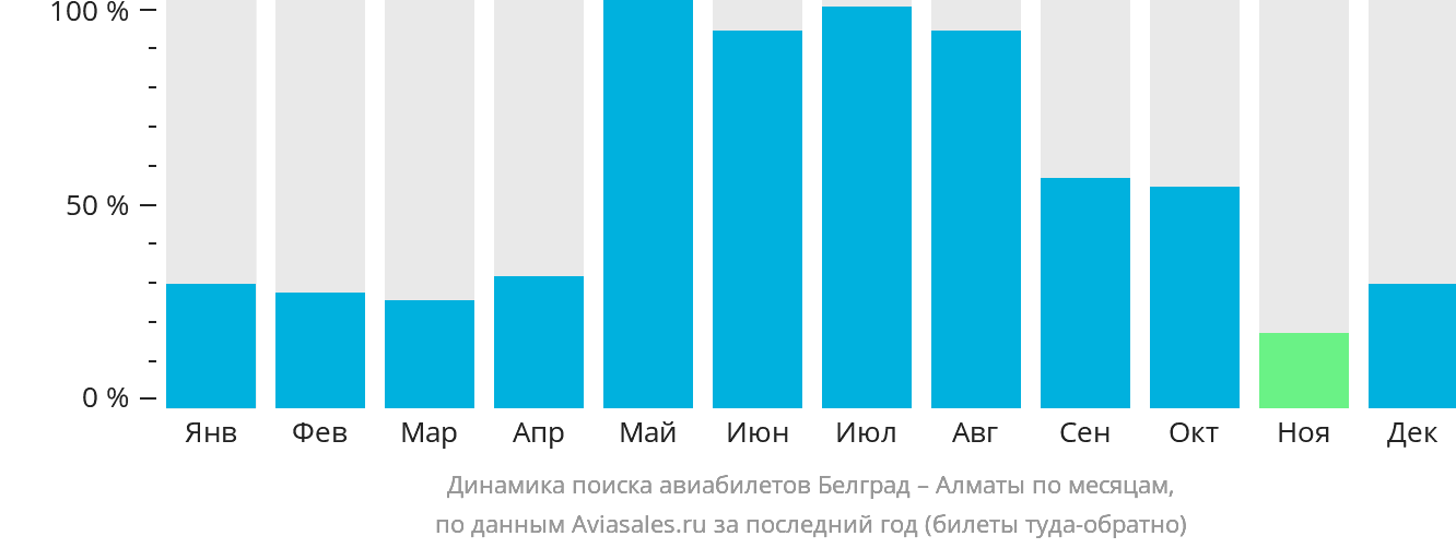 Динамика поиска авиабилетов из Белграда в Алматы по месяцам