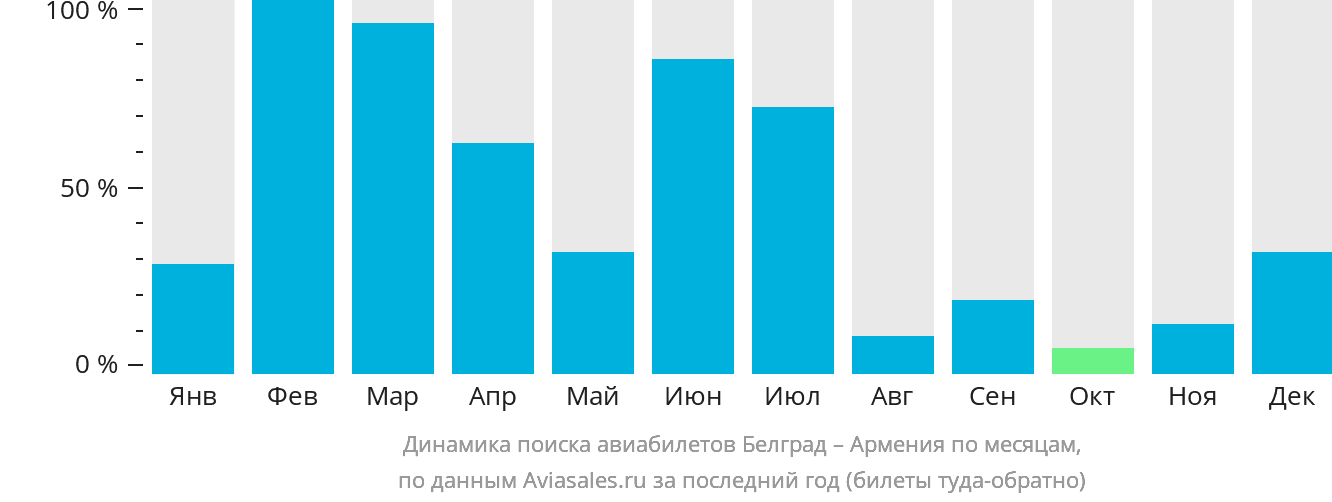 Динамика поиска авиабилетов из Белграда в Армению по месяцам