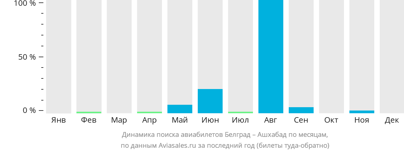 Динамика поиска авиабилетов из Белграда в Ашхабад по месяцам