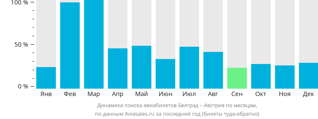 Динамика поиска авиабилетов из Белграда в Австрию по месяцам
