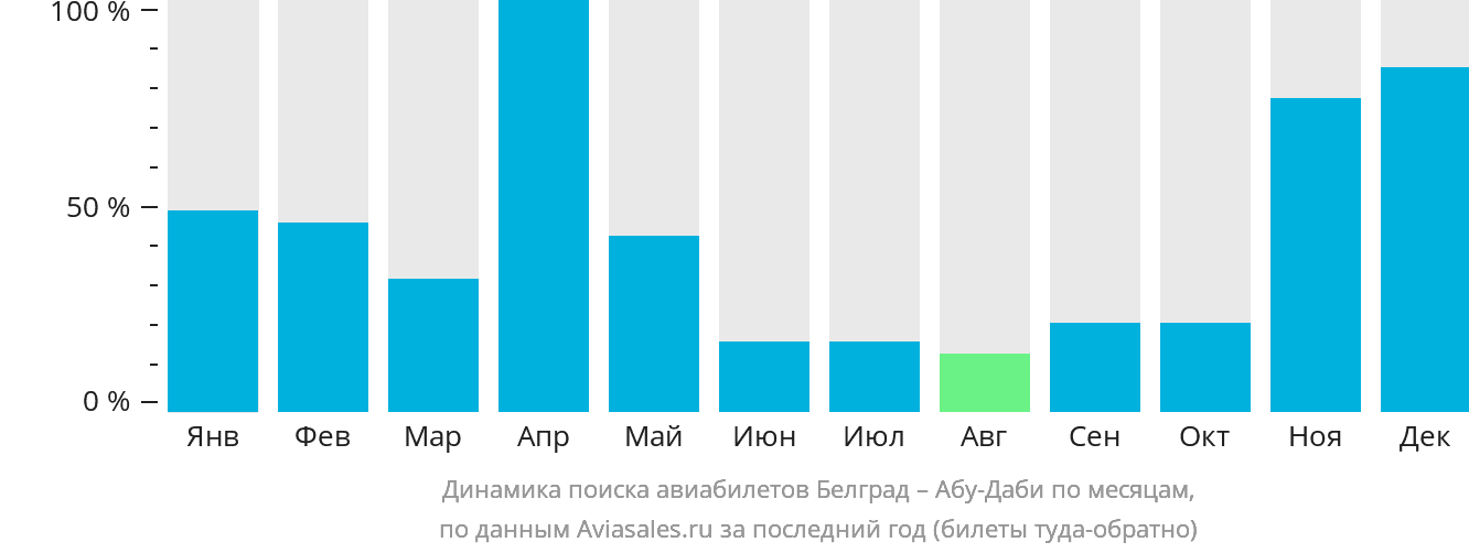 Динамика поиска авиабилетов из Белграда в Абу-Даби по месяцам