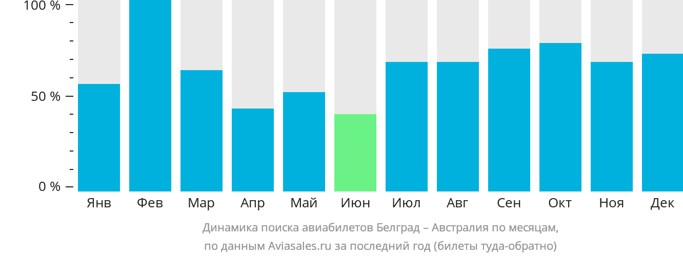 Динамика поиска авиабилетов из Белграда в Австралию по месяцам