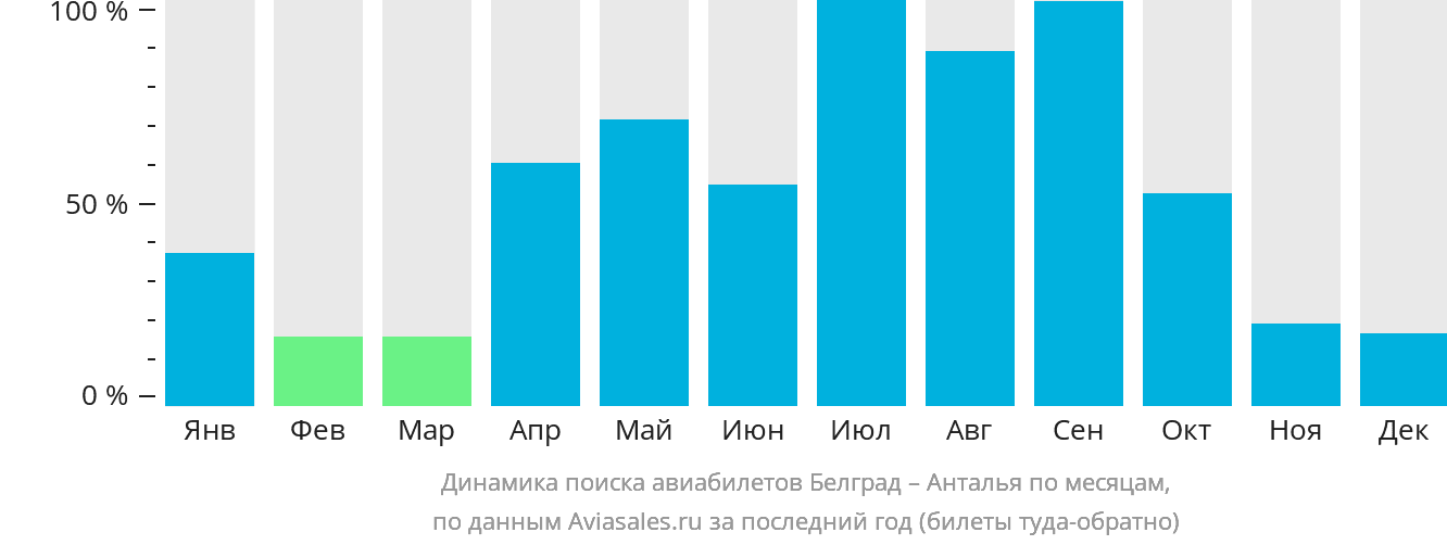 Динамика поиска авиабилетов из Белграда в Анталью по месяцам