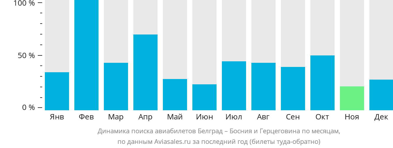 Динамика поиска авиабилетов из Белграда в Боснию и Герцеговину по месяцам
