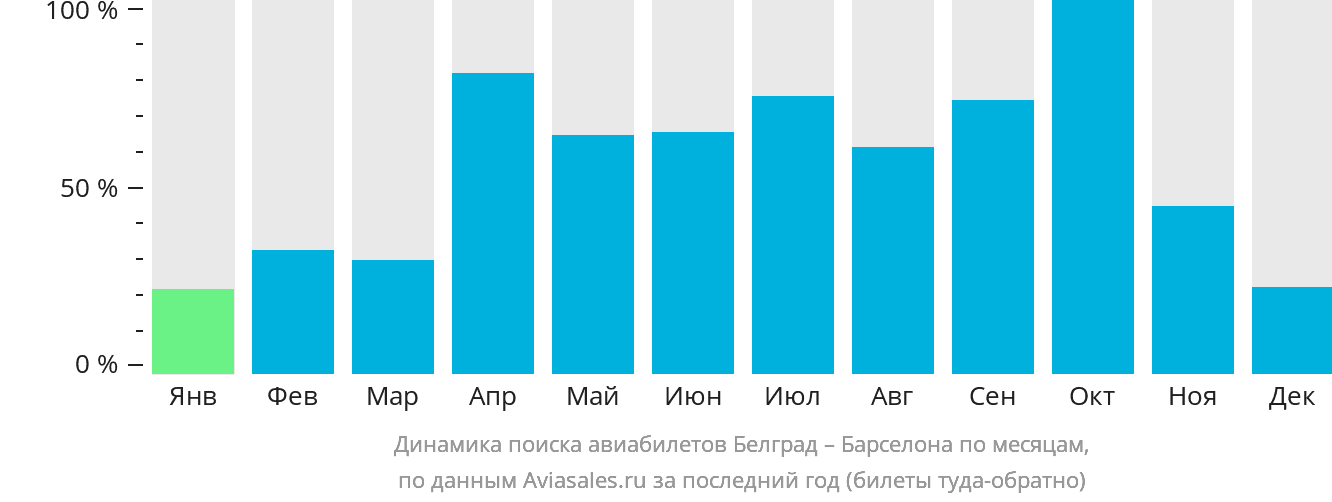 Динамика поиска авиабилетов из Белграда в Барселону по месяцам