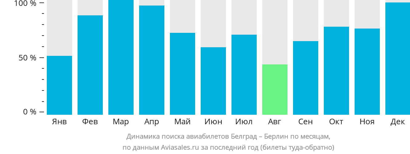 Динамика поиска авиабилетов из Белграда в Берлин по месяцам