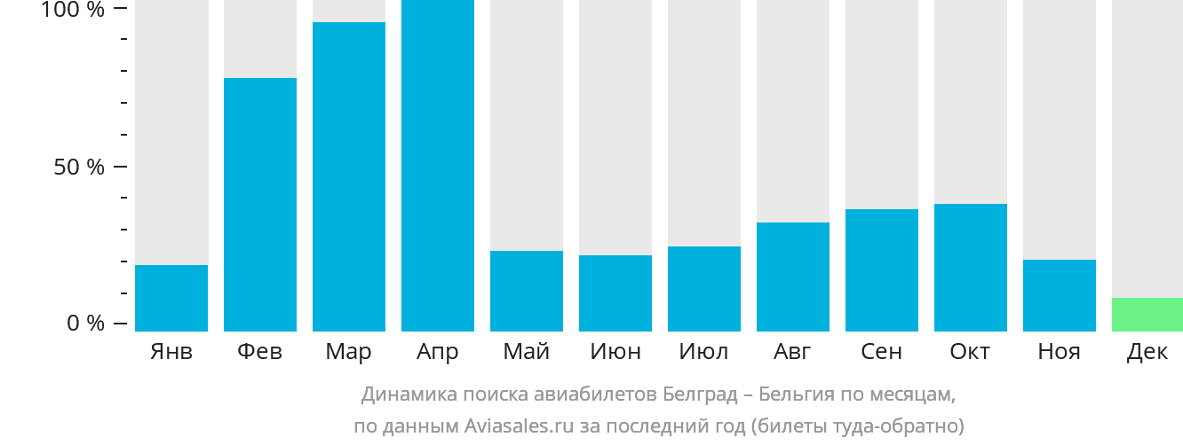Динамика поиска авиабилетов из Белграда в Бельгию по месяцам
