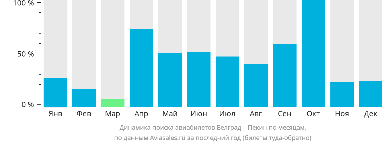Динамика поиска авиабилетов из Белграда в Пекин по месяцам