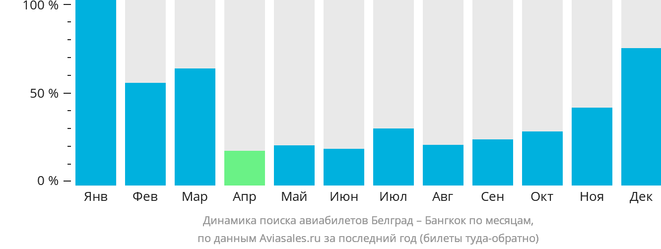 Динамика поиска авиабилетов из Белграда в Бангкок по месяцам