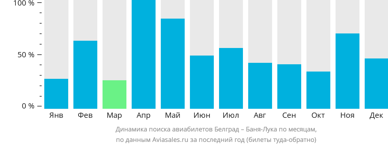Динамика поиска авиабилетов из Белграда в Баня-Луку по месяцам