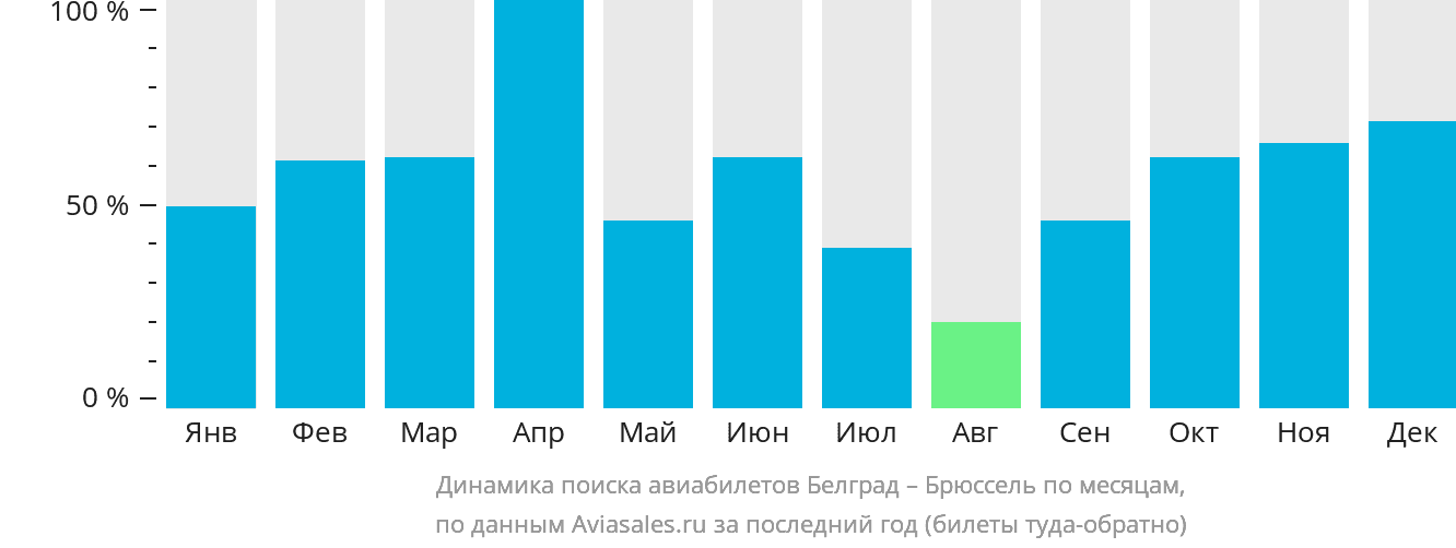 Динамика поиска авиабилетов из Белграда в Брюссель по месяцам