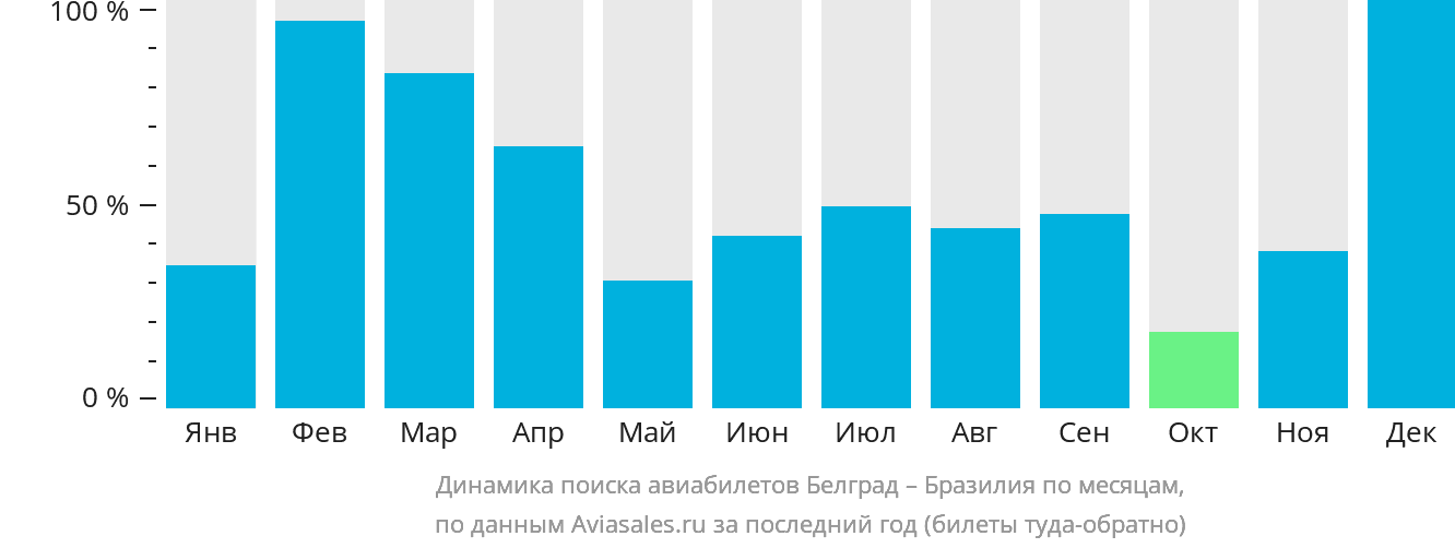 Динамика поиска авиабилетов из Белграда в Бразилию по месяцам
