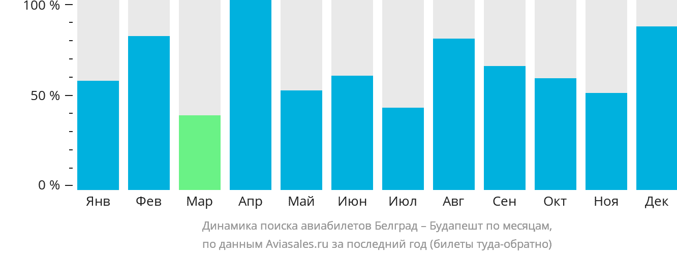 Динамика поиска авиабилетов из Белграда в Будапешт по месяцам