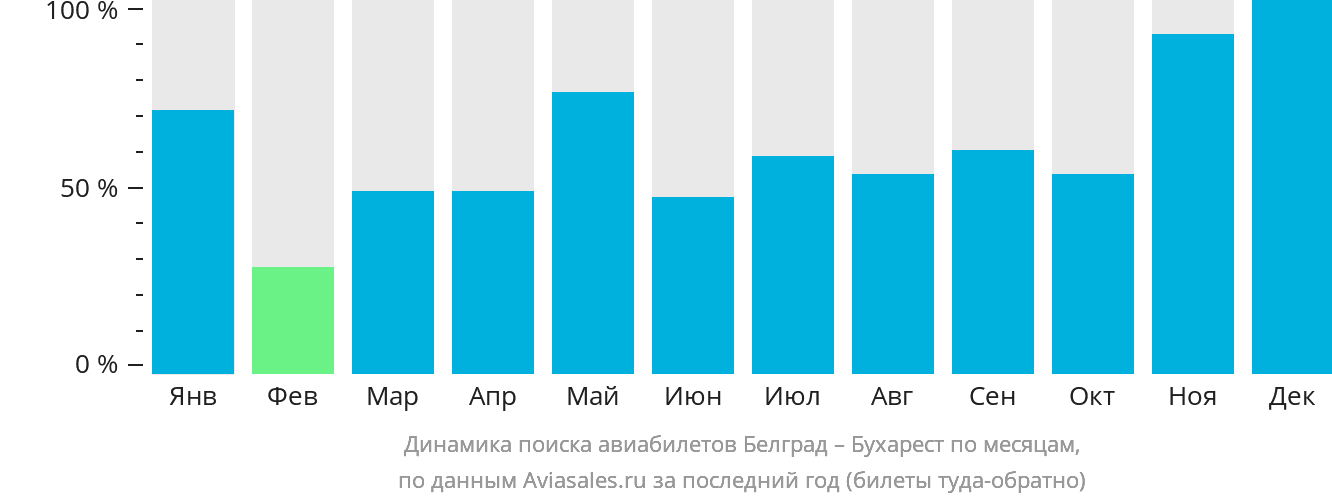 Динамика поиска авиабилетов из Белграда в Бухарест по месяцам