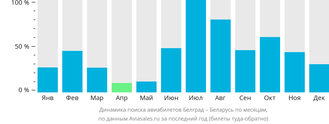 Динамика поиска авиабилетов из Белграда в Беларусь по месяцам
