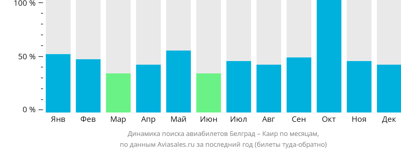 Динамика поиска авиабилетов из Белграда в Каир по месяцам