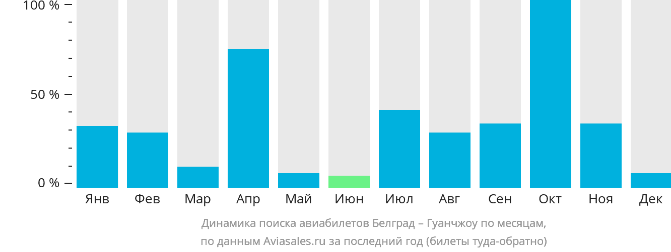 Динамика поиска авиабилетов из Белграда в Гуанчжоу по месяцам