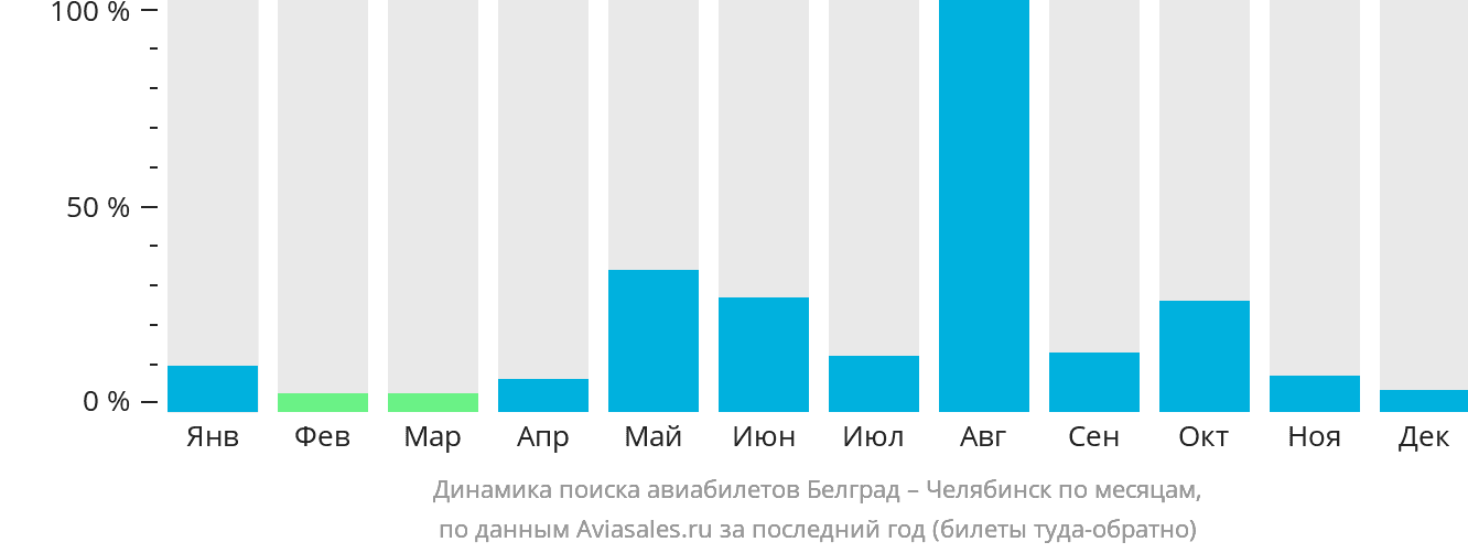 Динамика поиска авиабилетов из Белграда в Челябинск по месяцам