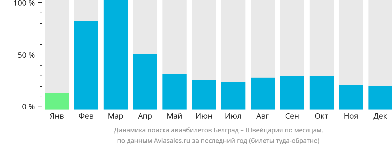 Динамика поиска авиабилетов из Белграда в Швейцарию по месяцам