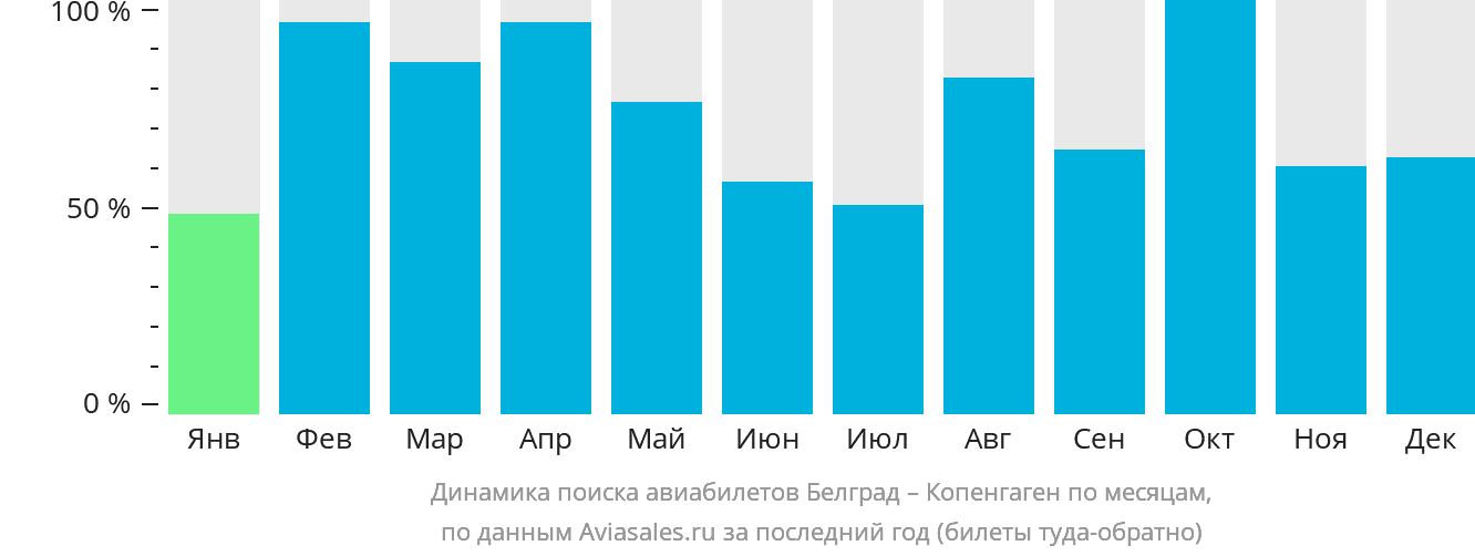 Динамика поиска авиабилетов из Белграда в Копенгаген по месяцам